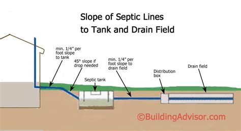 slope from septic tank to distribution box|septic drain fields on slope.